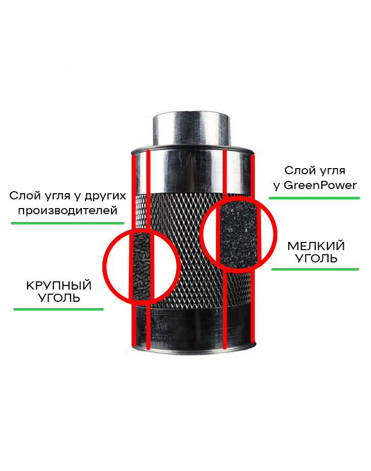 Слой угля в фильтре