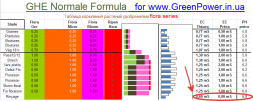 Формула Normale для удобрений GHE