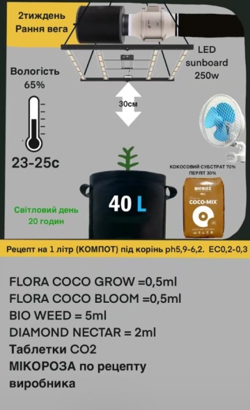 Подробное описание Таблица кормления COCO GROW/COCO BLOOM отзывы экспертов преимушества и недостатки Green Power