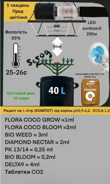 Подробное описание Таблица кормления COCO GROW/COCO BLOOM отзывы экспертов преимушества и недостатки Green Power