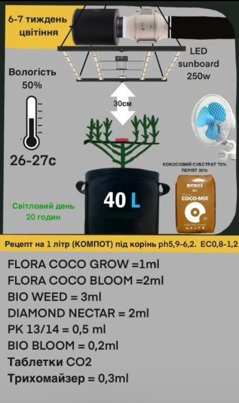 Подробное описание Таблица кормления COCO GROW/COCO BLOOM отзывы экспертов преимушества и недостатки Green Power