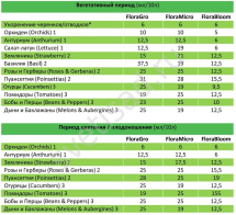 Бобы , перец, баклажаны Дыни, ЗЕМЛЯНИКА , помидоры , огурцы, салат, антариум, розы, гирберы, пуансеттия,